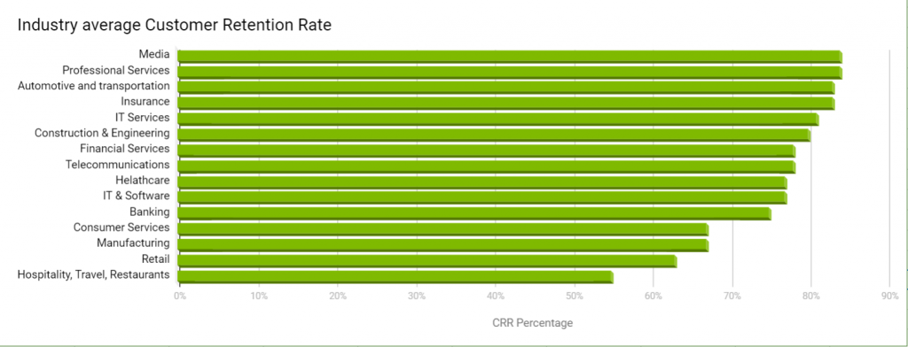 industry average customer retention rate